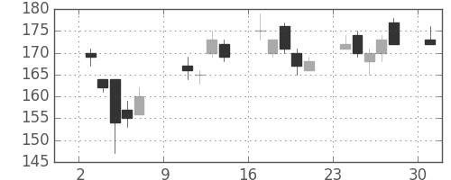 板硝子の日足チャート(2011年10月)