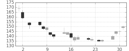 板硝子の日足チャート(2011年11月)