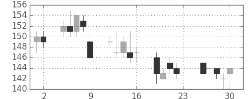 板硝子の日足チャート(2011年12月)