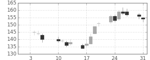 板硝子の日足チャート(2012年1月)