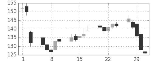 板硝子の日足チャート(2012年2月)