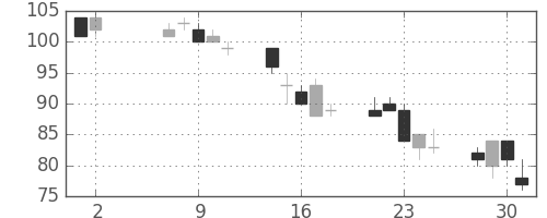 板硝子の日足チャート(2012年5月)