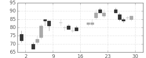 板硝子の日足チャート(2012年6月)