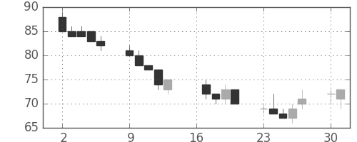 板硝子の日足チャート(2012年7月)