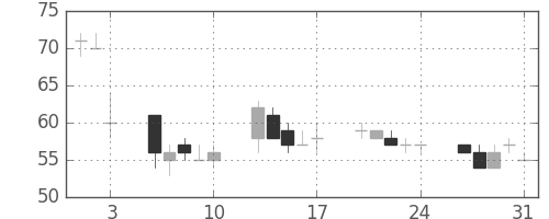 板硝子の日足チャート(2012年8月)