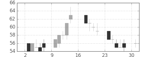 板硝子の日足チャート(2012年9月)