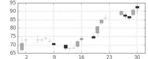 板硝子の日足チャート(2012年11月)