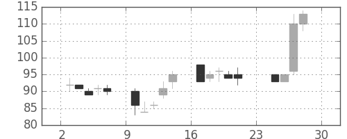 板硝子の日足チャート(2012年12月)