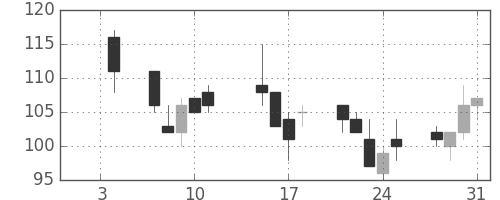 板硝子の日足チャート(2013年1月)