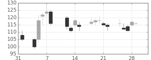 板硝子の日足チャート(2013年2月)