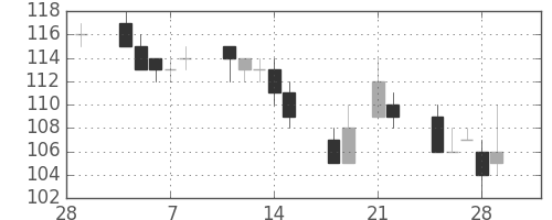 板硝子の日足チャート(2013年3月)