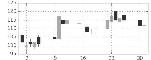 板硝子の日足チャート(2013年4月)