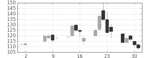 板硝子の日足チャート(2013年5月)