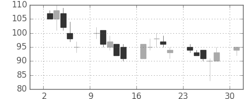 板硝子の日足チャート(2013年6月)