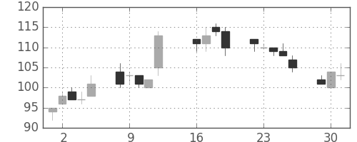 板硝子の日足チャート(2013年7月)