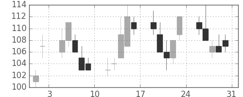 板硝子の日足チャート(2013年8月)