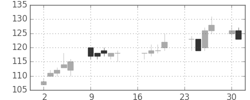 板硝子の日足チャート(2013年9月)