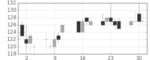 板硝子の日足チャート(2013年10月)