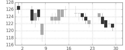 板硝子の日足チャート(2013年11月)