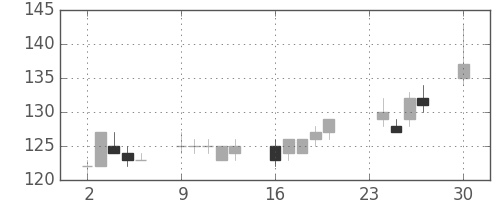 板硝子の日足チャート(2013年12月)