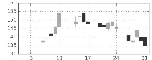 板硝子の日足チャート(2014年1月)