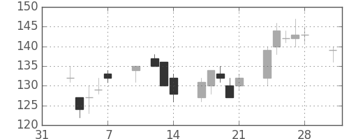 板硝子の日足チャート(2014年2月)