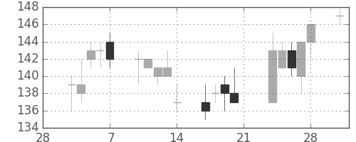 板硝子の日足チャート(2014年3月)