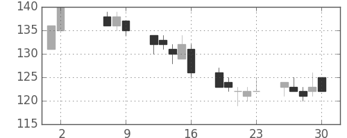 板硝子の日足チャート(2014年5月)