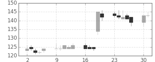 板硝子の日足チャート(2014年6月)