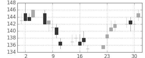 板硝子の日足チャート(2014年7月)