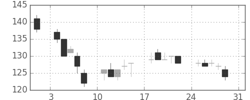 板硝子の日足チャート(2014年8月)