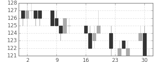板硝子の日足チャート(2014年9月)