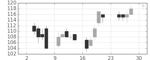板硝子の日足チャート(2014年11月)