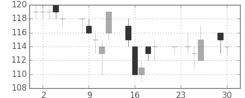 板硝子の日足チャート(2014年12月)
