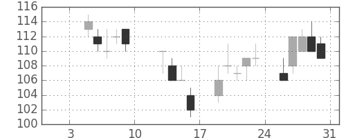 板硝子の日足チャート(2015年1月)