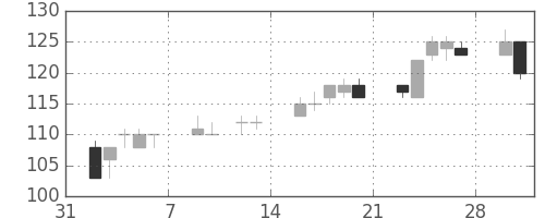 板硝子の日足チャート(2015年2月)