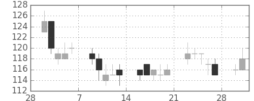 板硝子の日足チャート(2015年3月)