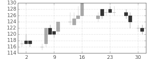 板硝子の日足チャート(2015年4月)