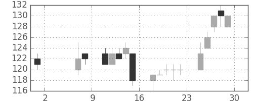 板硝子の日足チャート(2015年5月)