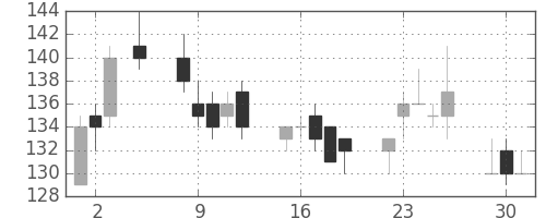 板硝子の日足チャート(2015年6月)