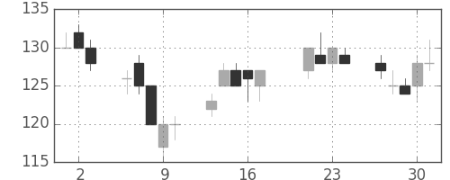 板硝子の日足チャート(2015年7月)