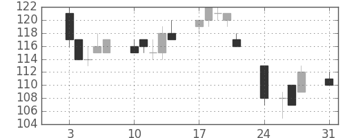 板硝子の日足チャート(2015年8月)