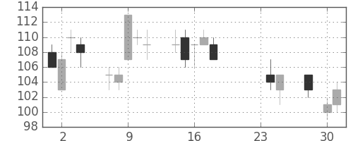 板硝子の日足チャート(2015年9月)