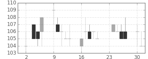 板硝子の日足チャート(2015年11月)