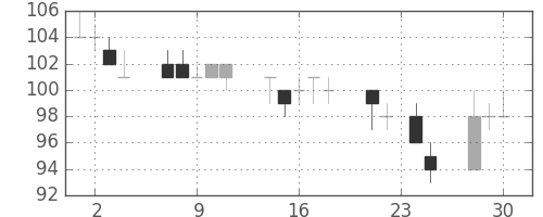 板硝子の日足チャート(2015年12月)