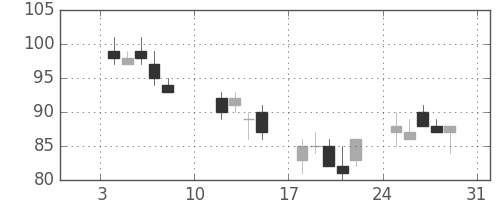 板硝子の日足チャート(2016年1月)