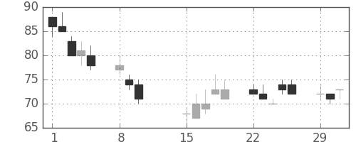 板硝子の日足チャート(2016年2月)