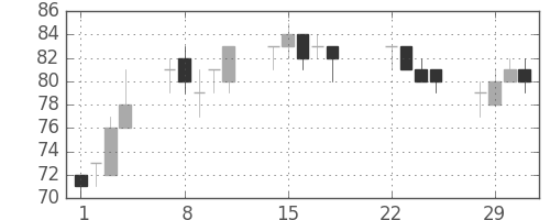 板硝子の日足チャート(2016年3月)