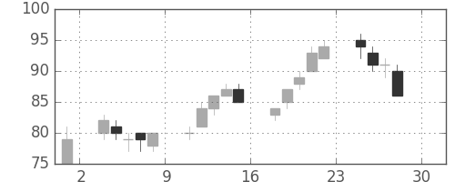 板硝子の日足チャート(2016年4月)