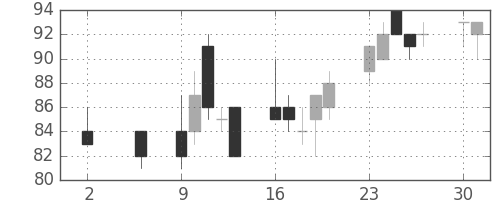 板硝子の日足チャート(2016年5月)